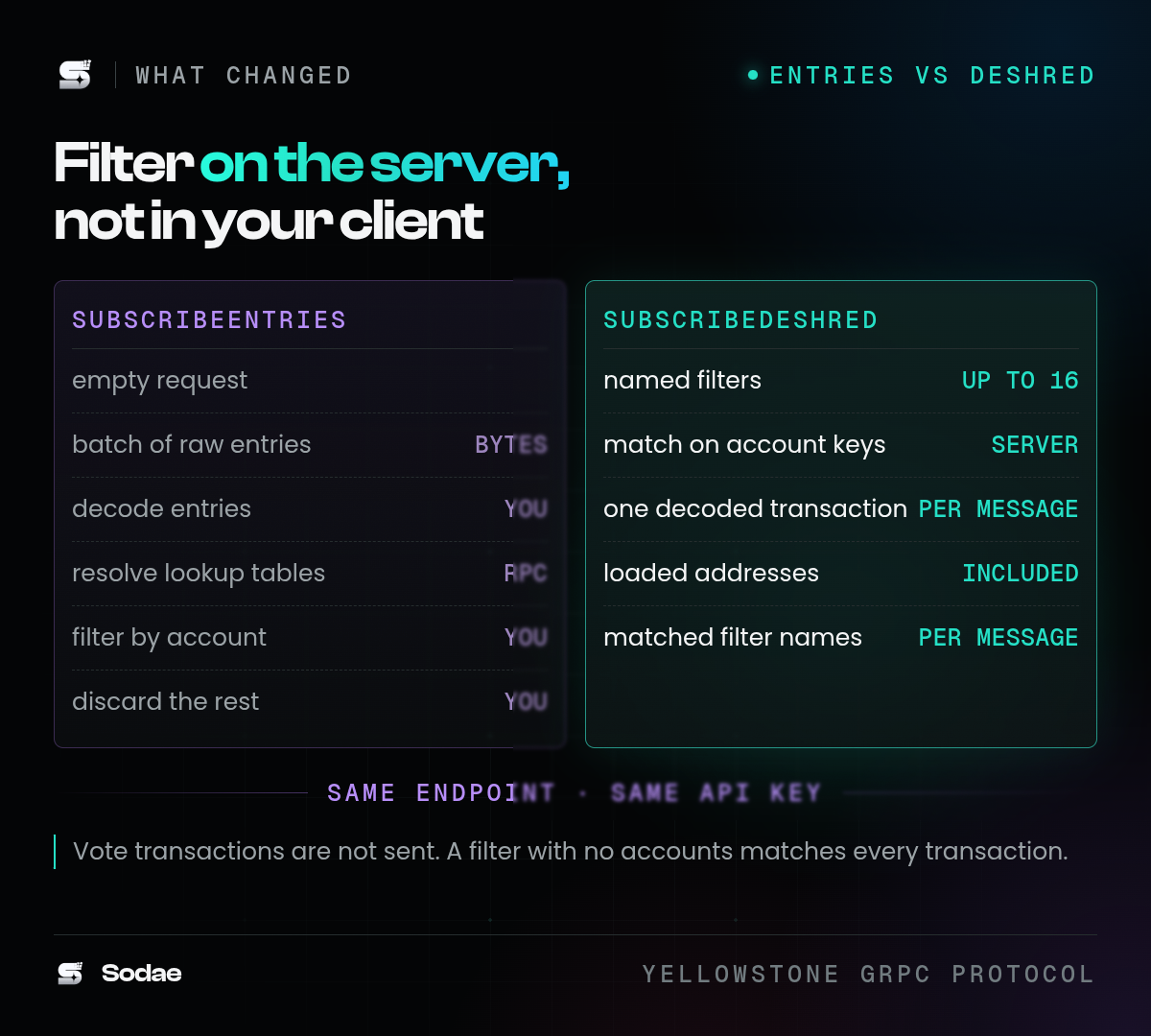 SubscribeEntries vs SubscribeDeshred: where decoding, lookup resolution and filtering happen