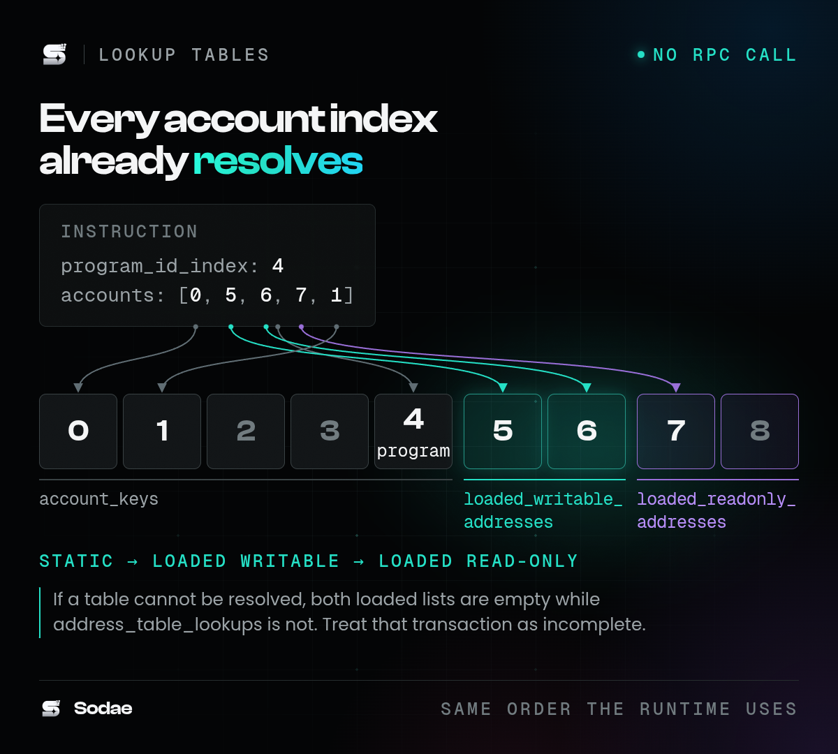 Instruction account indexes resolved across static keys, loaded writable and loaded read-only addresses